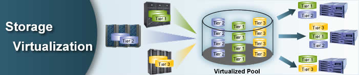 storage virtualization